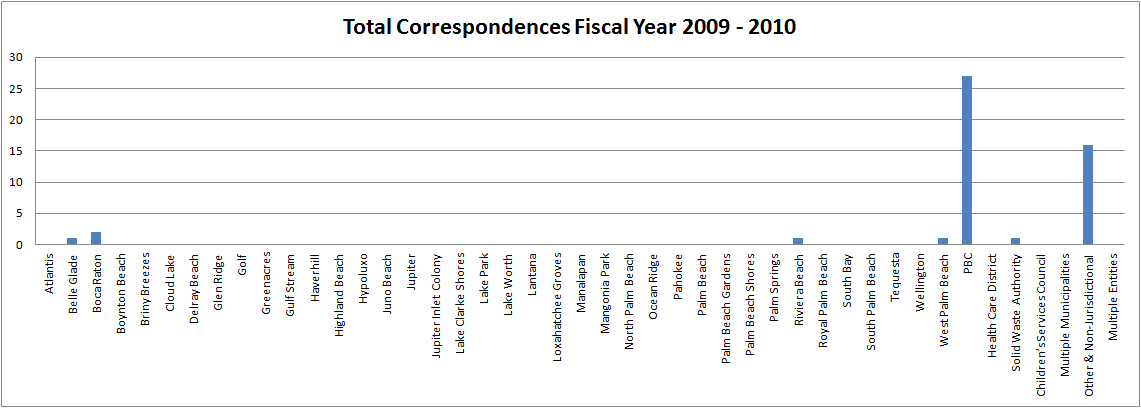 Correspondences 2009-2010 by entity