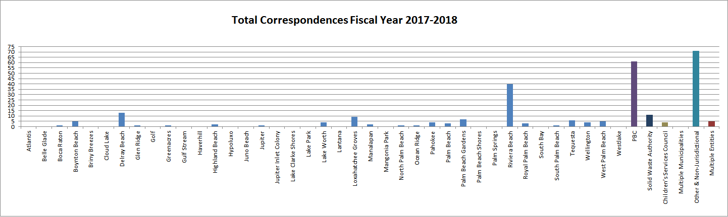 Correspondences 2017-2018 by entity