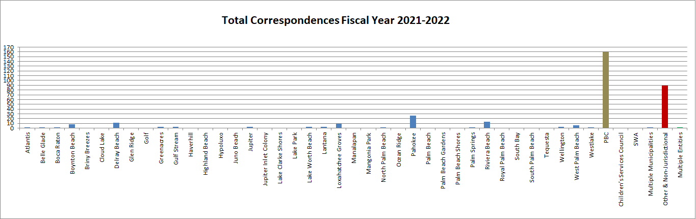 Correspondences 2021-2022 by entity